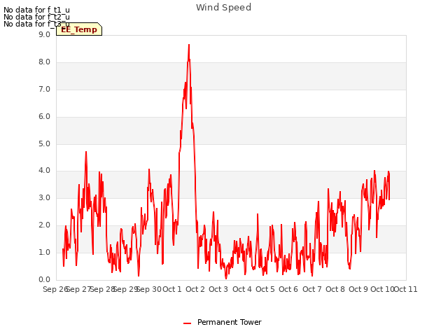 plot of Wind Speed