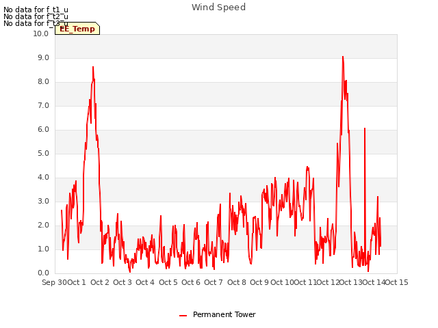 plot of Wind Speed