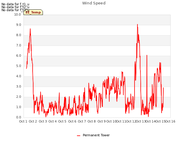 plot of Wind Speed