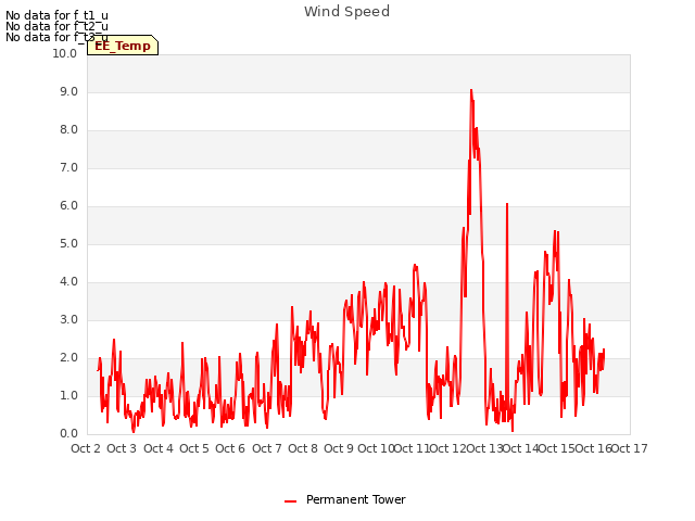 plot of Wind Speed