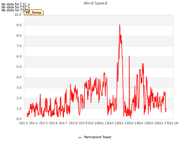 plot of Wind Speed