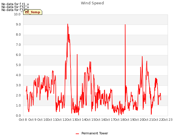 plot of Wind Speed