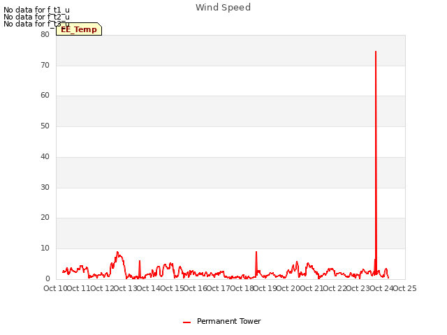 plot of Wind Speed