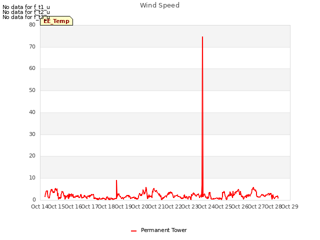 plot of Wind Speed