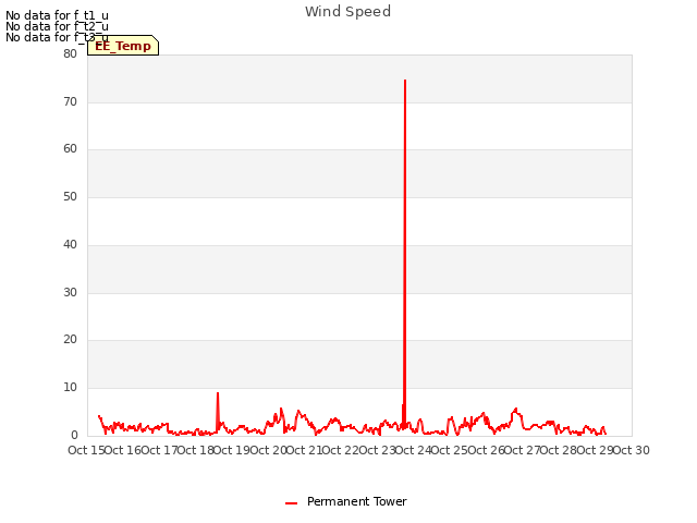 plot of Wind Speed