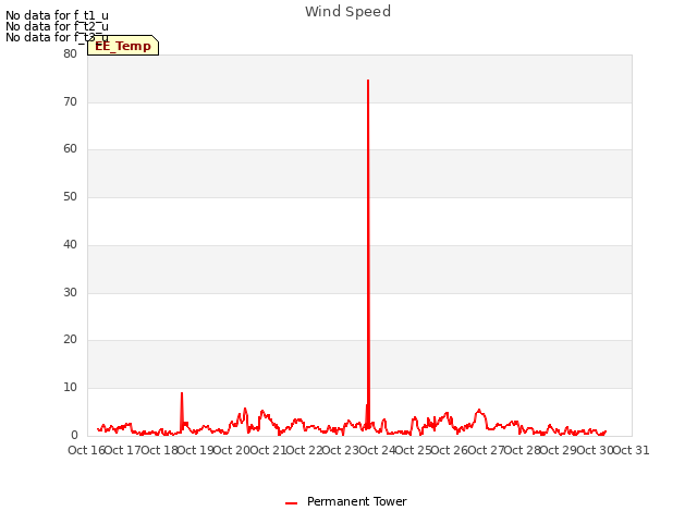 plot of Wind Speed