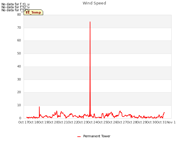 plot of Wind Speed