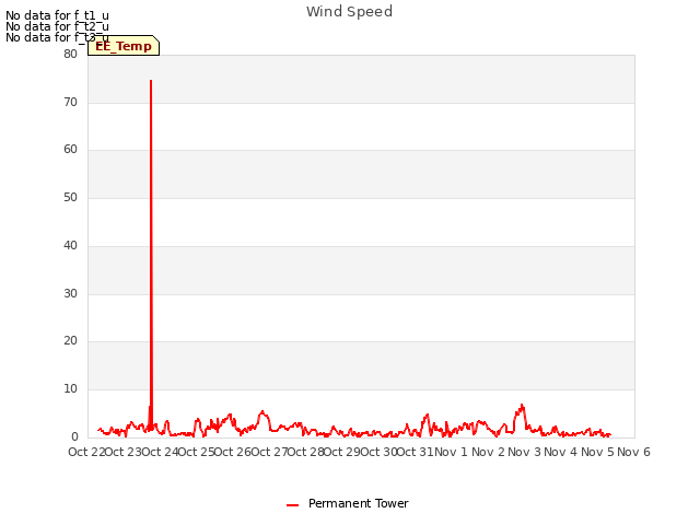 plot of Wind Speed