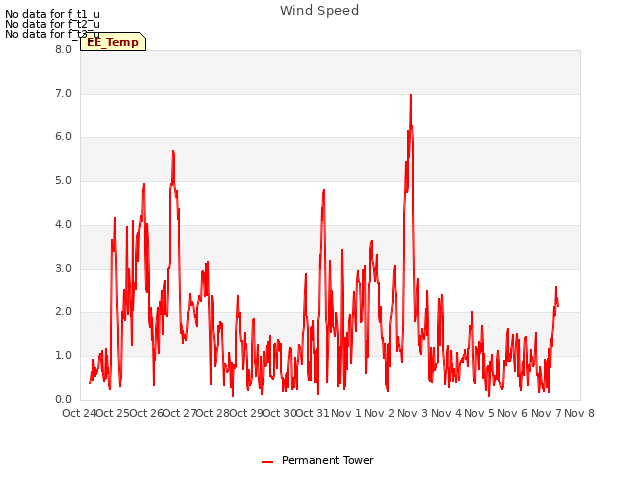 plot of Wind Speed