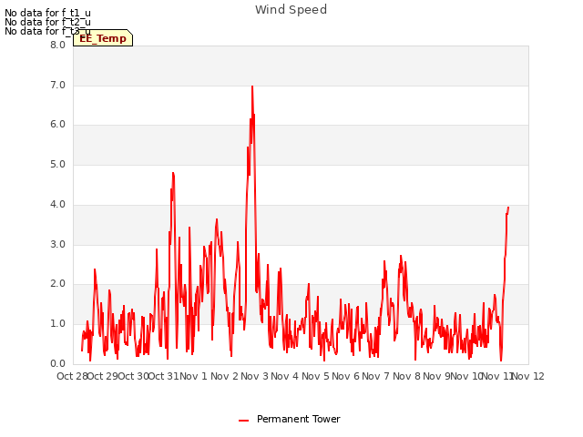 plot of Wind Speed