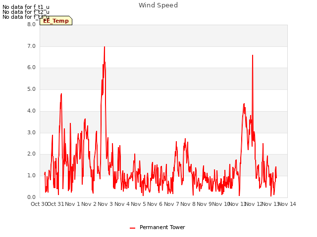 plot of Wind Speed