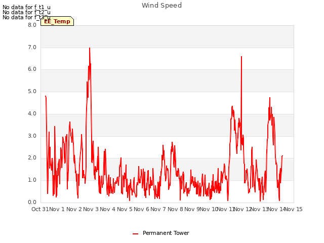 plot of Wind Speed