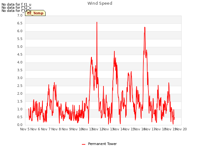 plot of Wind Speed