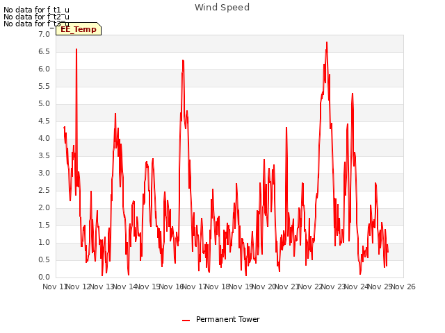 plot of Wind Speed