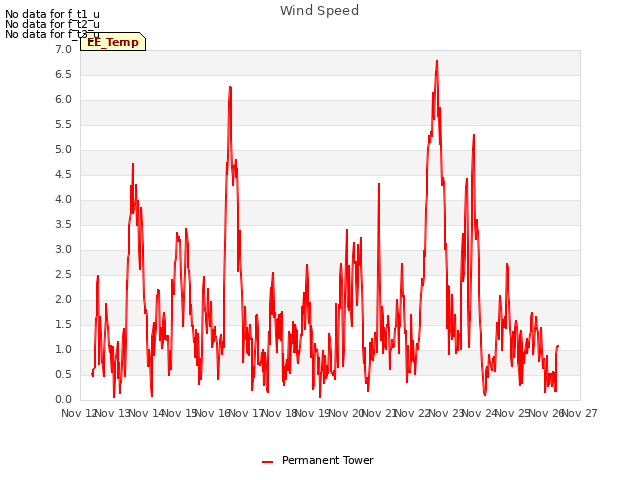 plot of Wind Speed