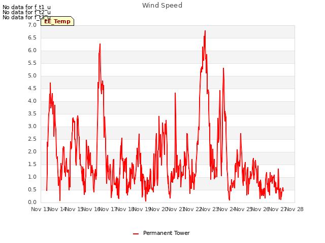 plot of Wind Speed