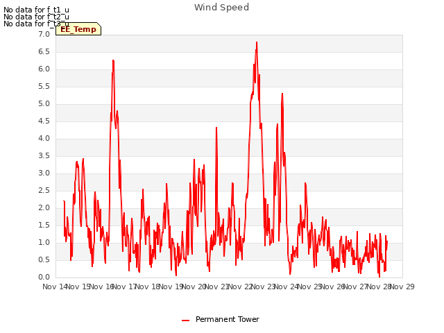 plot of Wind Speed