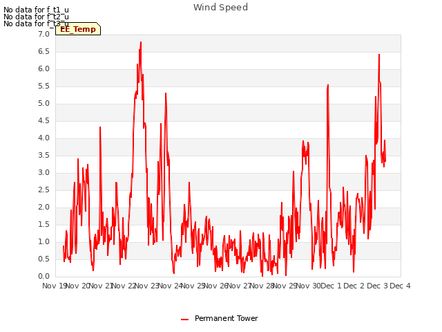 plot of Wind Speed