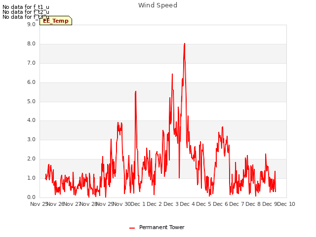 plot of Wind Speed