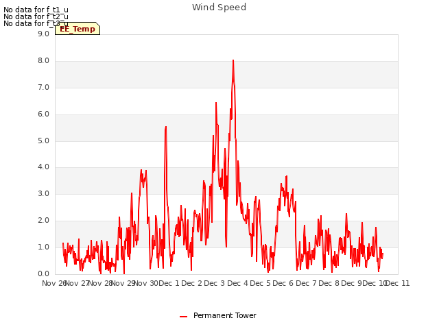 plot of Wind Speed