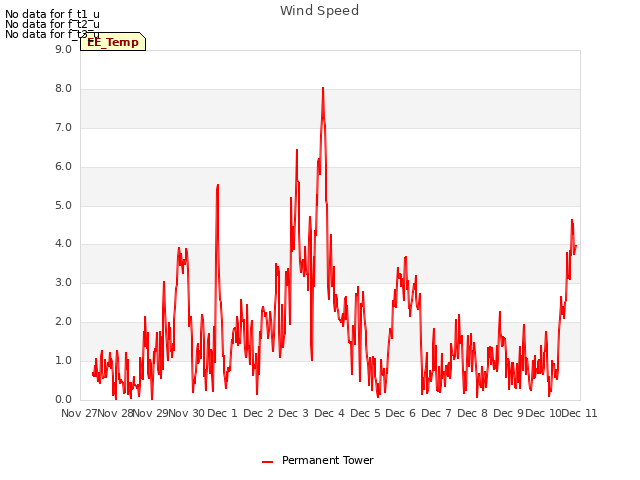 plot of Wind Speed