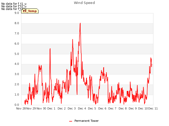 plot of Wind Speed