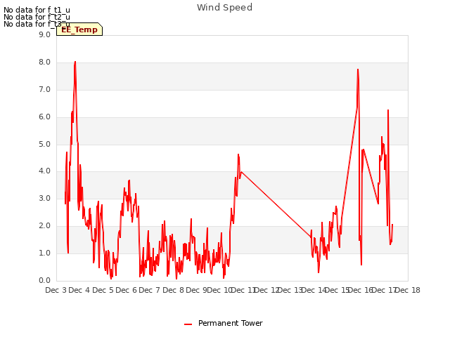 plot of Wind Speed