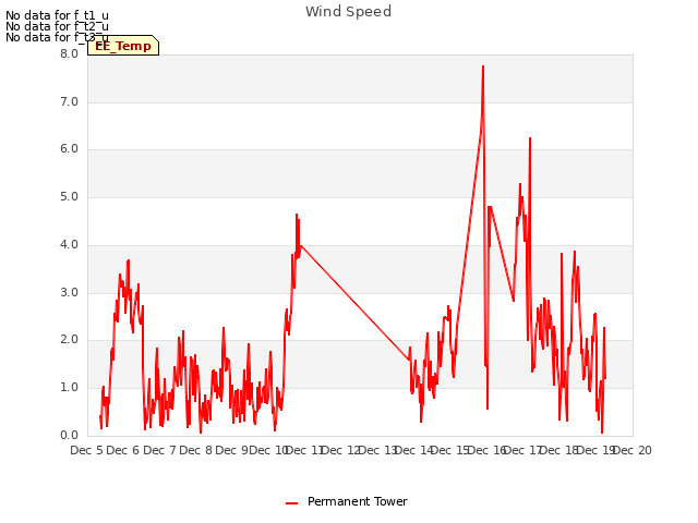 plot of Wind Speed