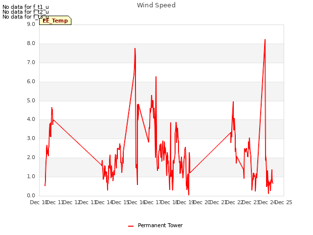 plot of Wind Speed