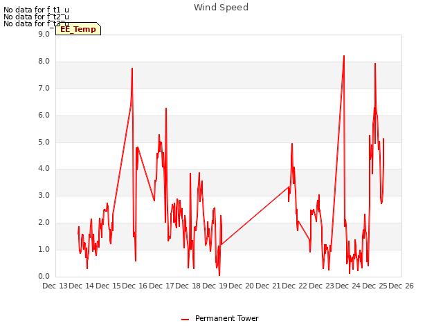 plot of Wind Speed