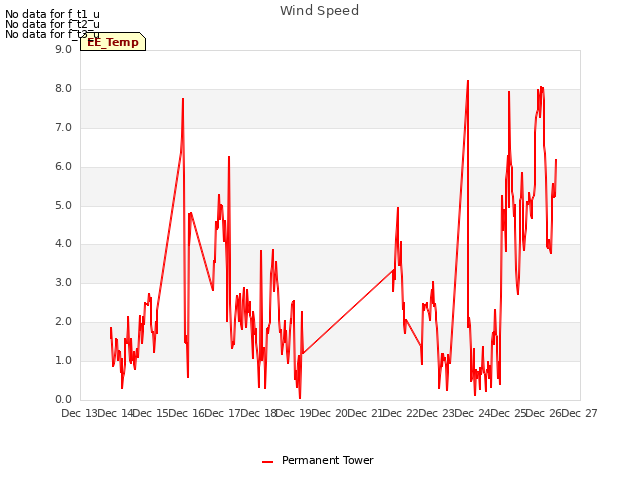 plot of Wind Speed