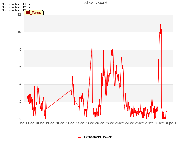 plot of Wind Speed