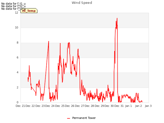 plot of Wind Speed