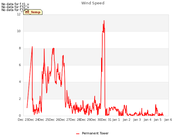 plot of Wind Speed