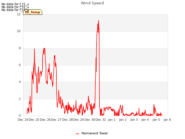 plot of Wind Speed