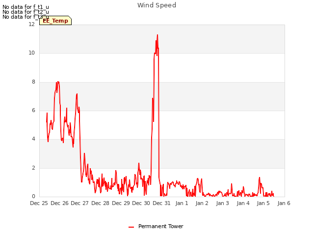 plot of Wind Speed