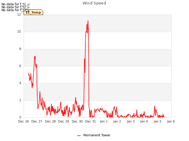 plot of Wind Speed