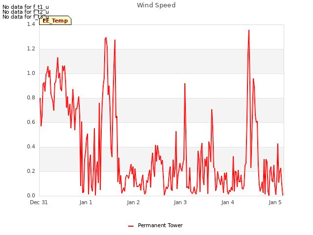 plot of Wind Speed