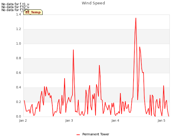 plot of Wind Speed