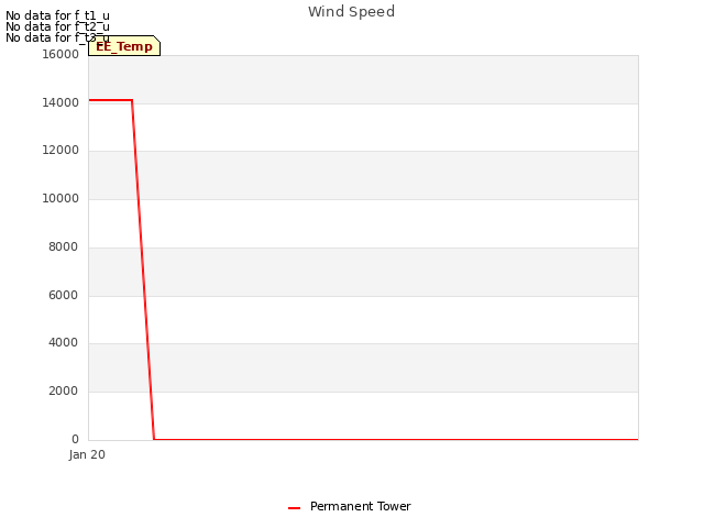 plot of Wind Speed