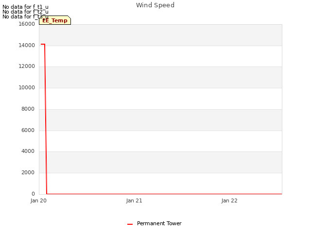 plot of Wind Speed