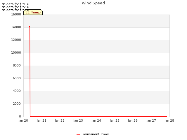 plot of Wind Speed