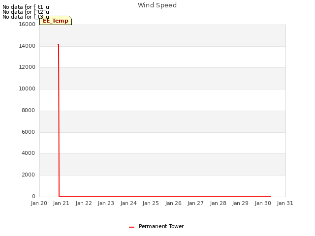 plot of Wind Speed