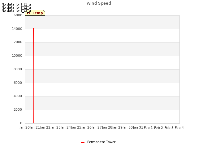 plot of Wind Speed