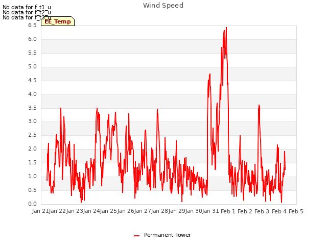 plot of Wind Speed