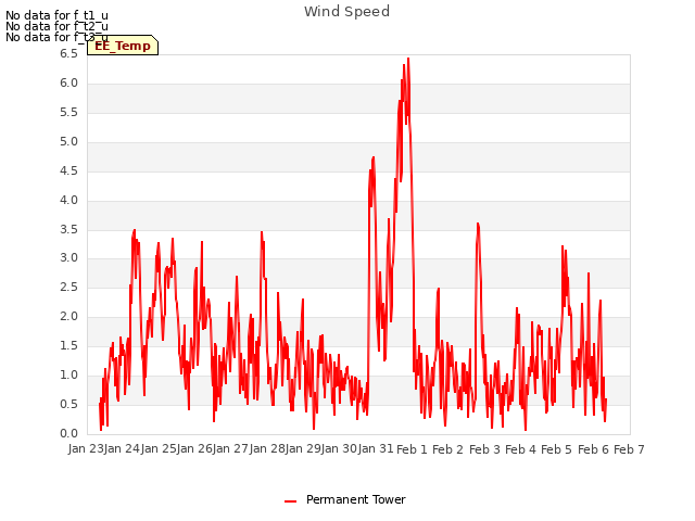 plot of Wind Speed