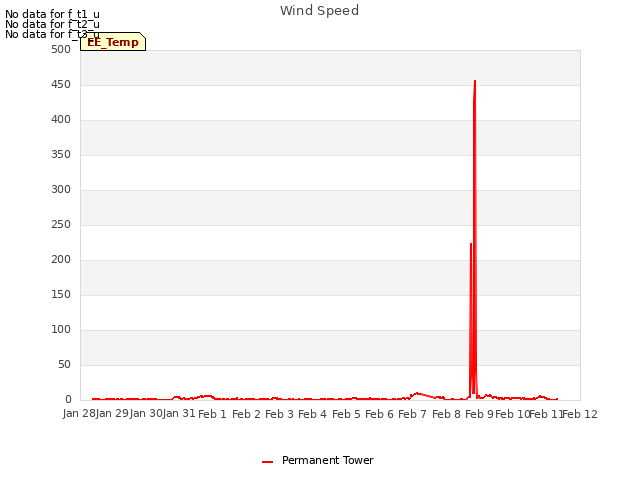 plot of Wind Speed