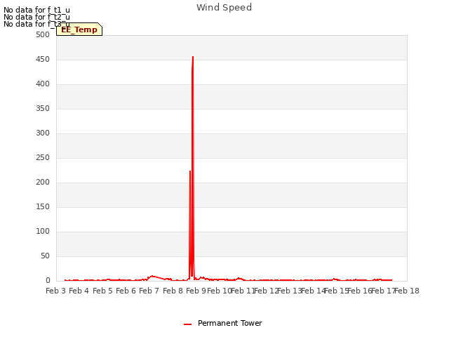 plot of Wind Speed