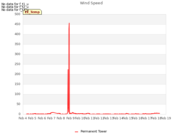 plot of Wind Speed