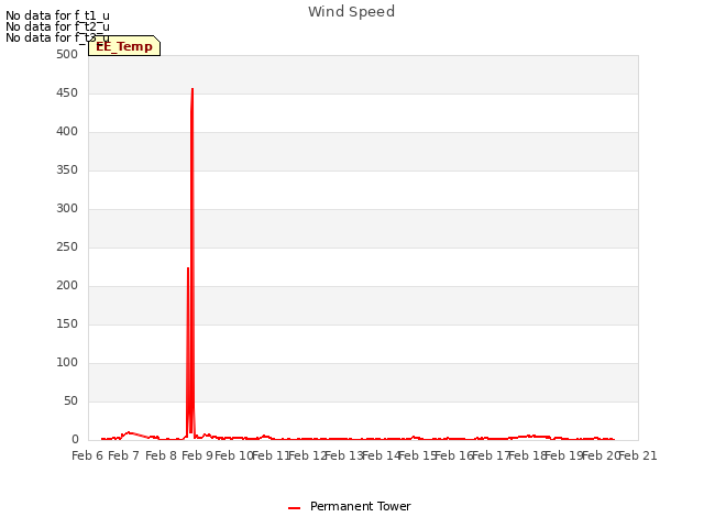 plot of Wind Speed